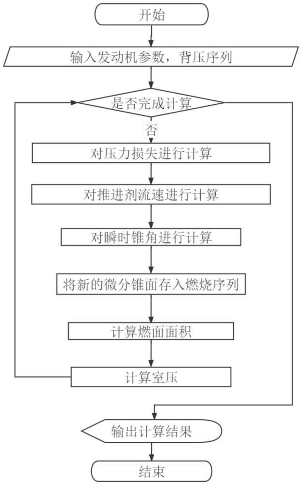 基于微分錐角法的膏體發(fā)動機(jī)內(nèi)彈道計算方法