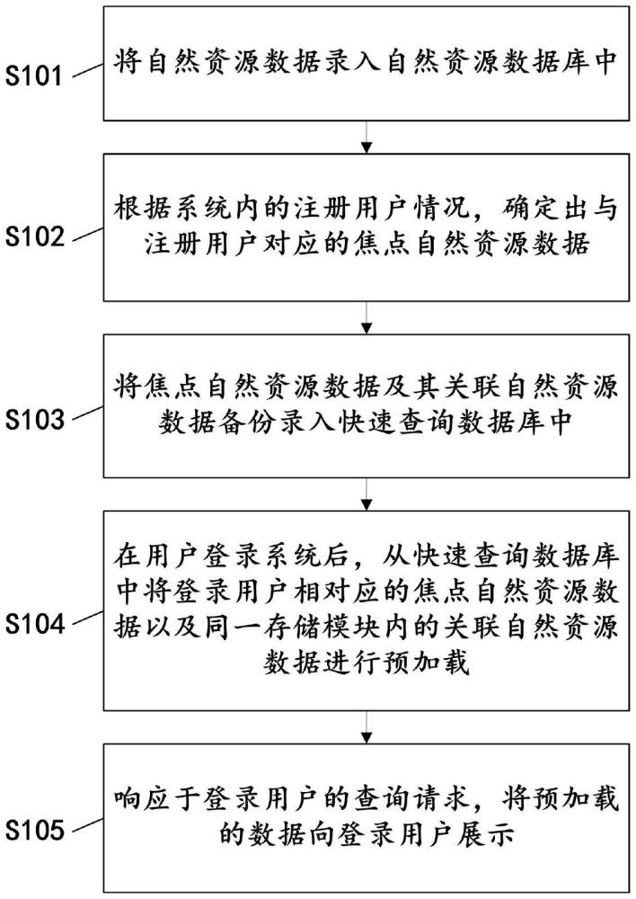 一種自然資源數(shù)據(jù)管理方法及系統(tǒng)與流程