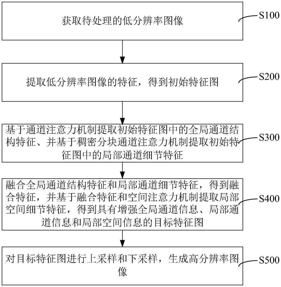 圖像超分辨率處理方法、裝置、計算機(jī)設(shè)備、及介質(zhì)