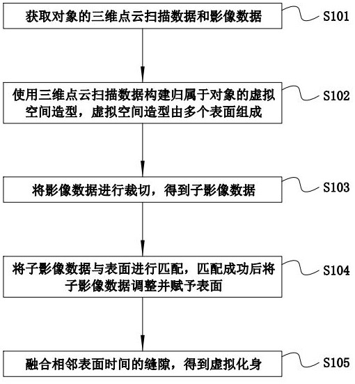 一種數(shù)字化場域空間虛擬化身差異化生成方法及系統(tǒng)