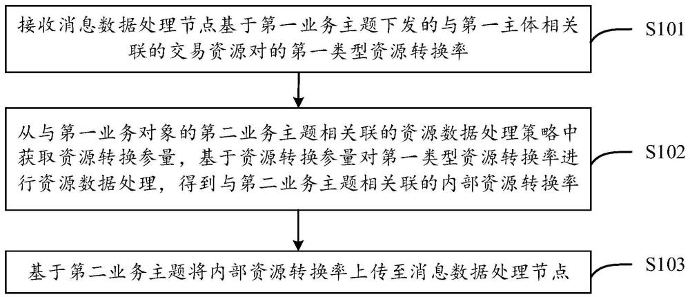 資源數(shù)據(jù)處理方法、裝置、設(shè)備及介質(zhì)與流程