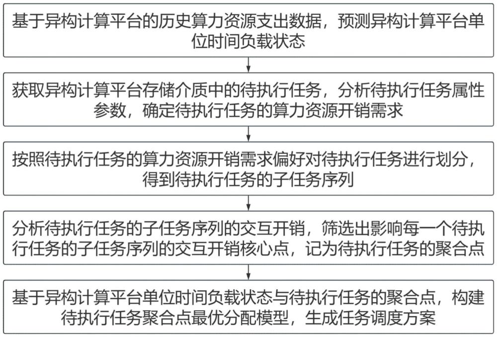 一種面向異構計算平臺的任務調度方法與流程