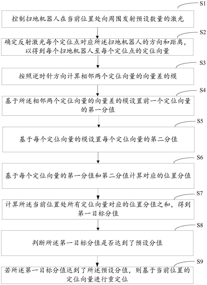 清潔重定位方法、裝置、計(jì)算機(jī)設(shè)備和介質(zhì)與流程