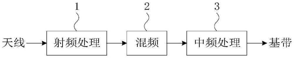 一種高動(dòng)態(tài)全波接收射頻信道的制作方法