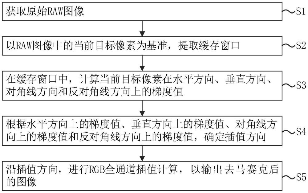 局部色差自適應(yīng)的圖像去馬賽克插值方法及系統(tǒng)級芯片、計(jì)算機(jī)存儲介質(zhì)與流程