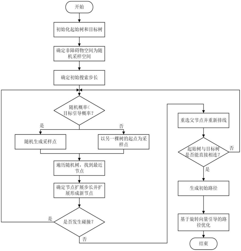 一種基于改進(jìn)雙向RRT*算法的機(jī)械臂避障路徑規(guī)劃方法