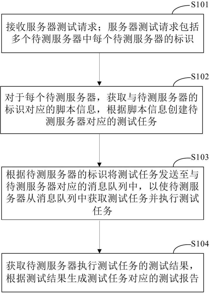 一种服务器自动化测试方法和装置与流程