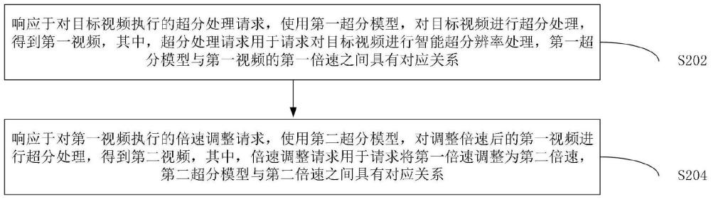 目標(biāo)視頻的超分處理方法、存儲(chǔ)介質(zhì)和電子設(shè)備與流程