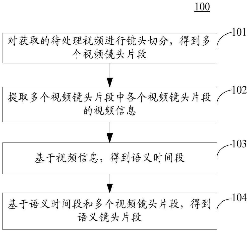 視頻處理方法和裝置、電子設備、計算機可讀存儲介質(zhì)與流程