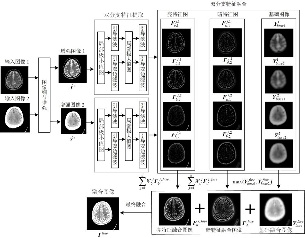 一種基于細節(jié)增強和雙分支特征融合的圖像融合方法