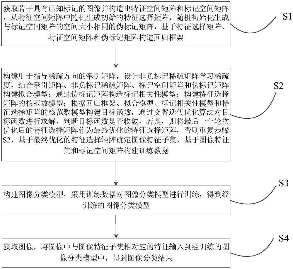 一種基于顯著性特征的多標(biāo)記圖像分類方法、裝置及可讀介質(zhì)