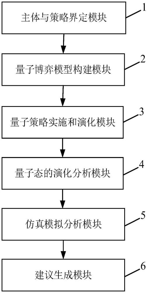 一種促進(jìn)建筑行業(yè)綠色轉(zhuǎn)型的量子博弈系統(tǒng)