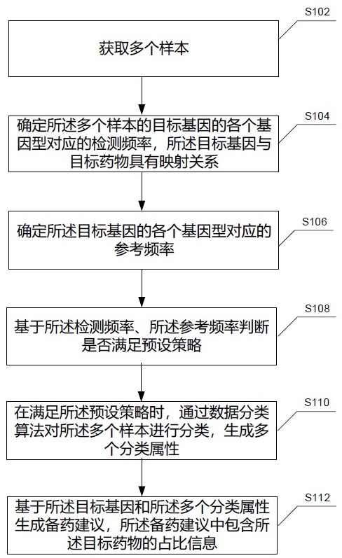 基于分類屬性的備藥建議生成方法及裝置與流程