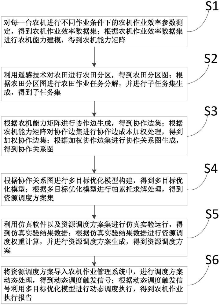 基于農(nóng)機(jī)作業(yè)效能的多目標(biāo)任務(wù)優(yōu)化調(diào)度方法與流程