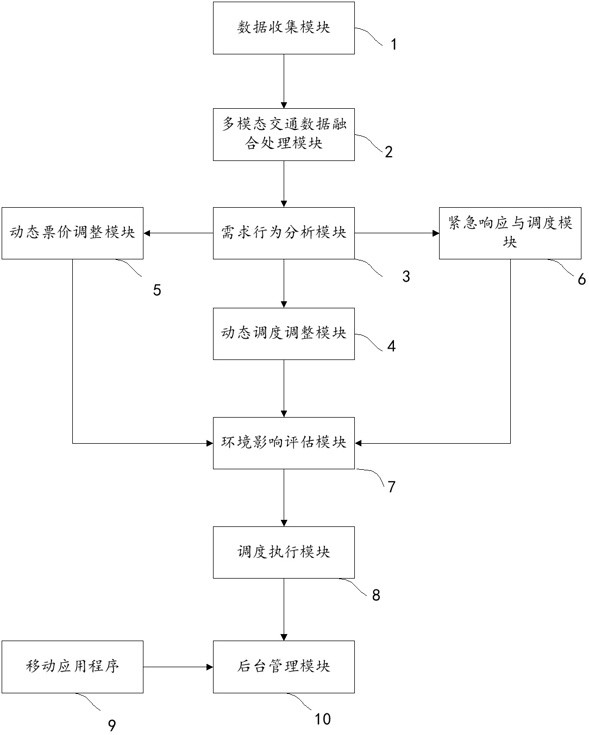 基于人工智能的動態(tài)公共交通調(diào)度優(yōu)化系統(tǒng)及方法與流程