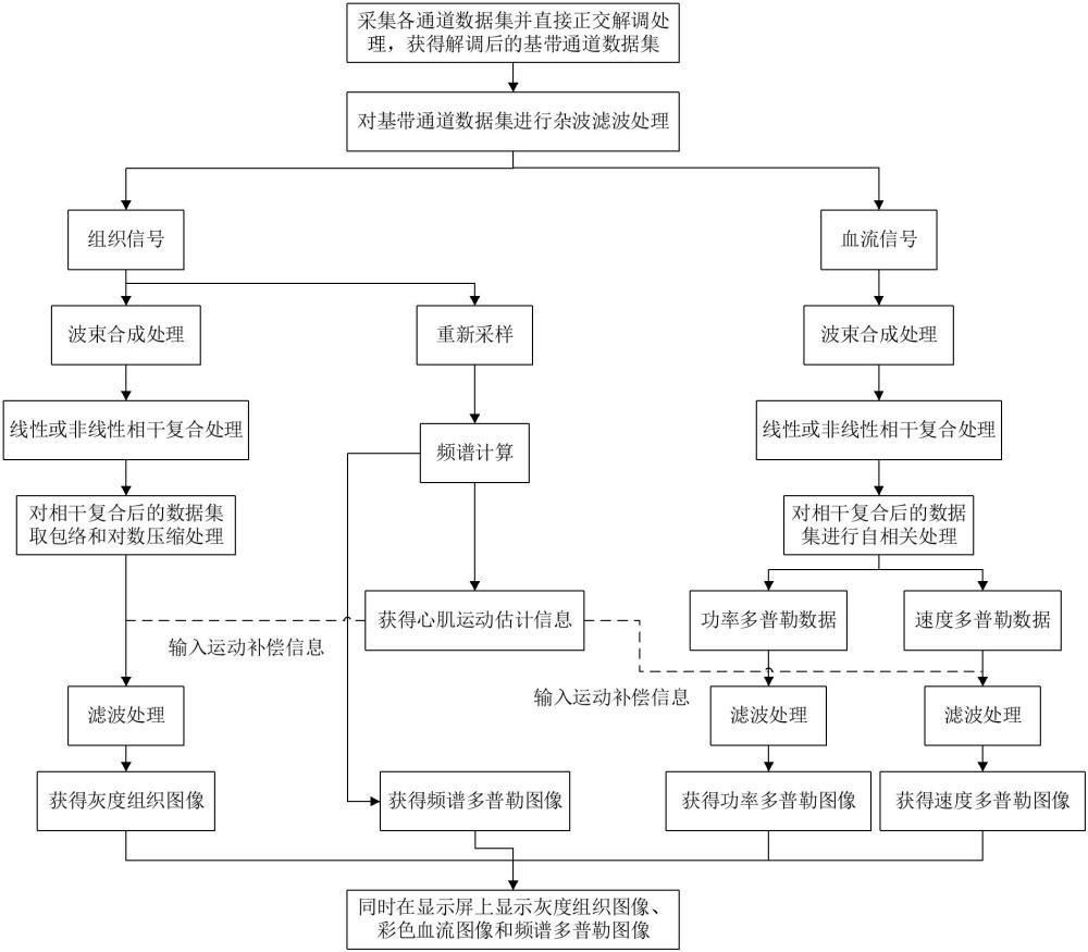 一種基于超聲波的心臟冠脈微細血流采集處理方法