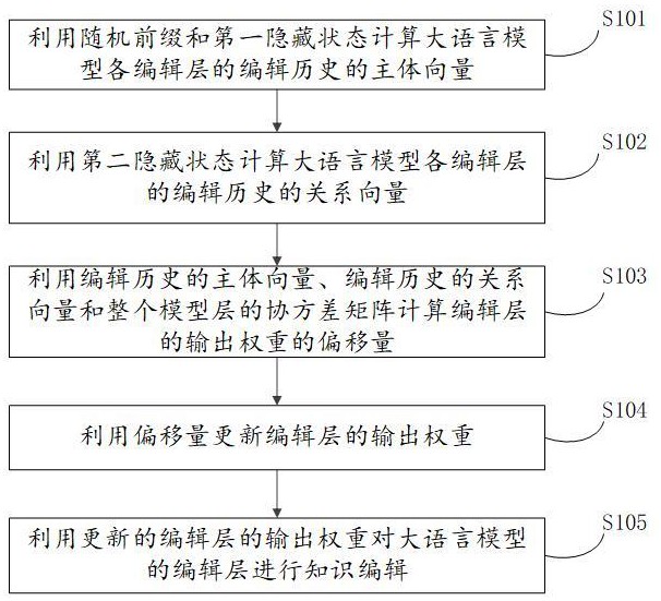 一種大語(yǔ)言模型的知識(shí)編輯方法、裝置和電子設(shè)備與流程