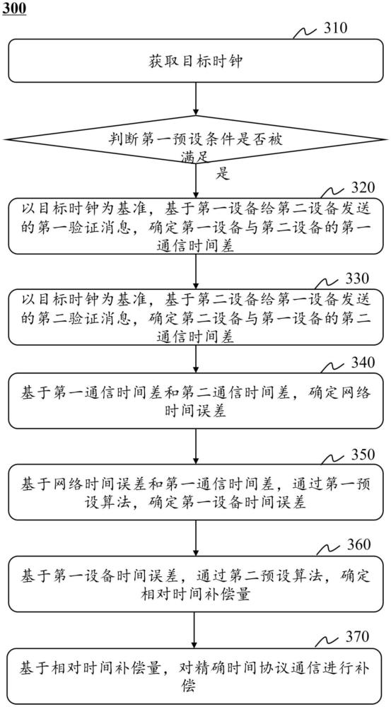 一種時(shí)間補(bǔ)償方法、系統(tǒng)、裝置及存儲(chǔ)介質(zhì)與流程