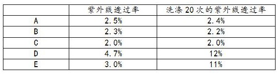 一種速干抗紫外運動服面料及制備方法與流程