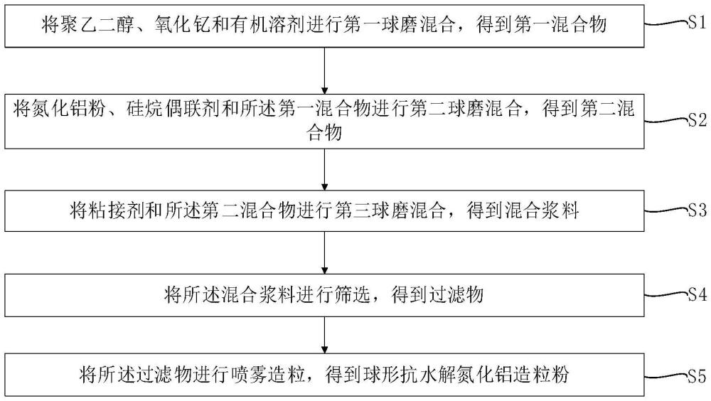 一種抗水解氮化鋁造粒粉及其制備方法與流程