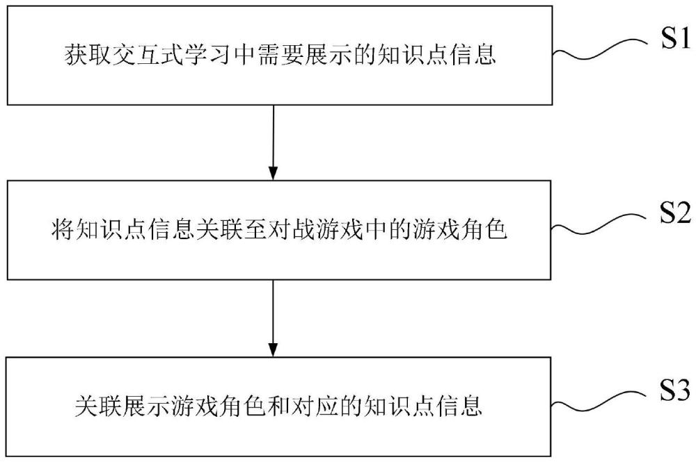 用于交互式學(xué)習(xí)系統(tǒng)的處理方法及系統(tǒng)、設(shè)備及介質(zhì)與流程