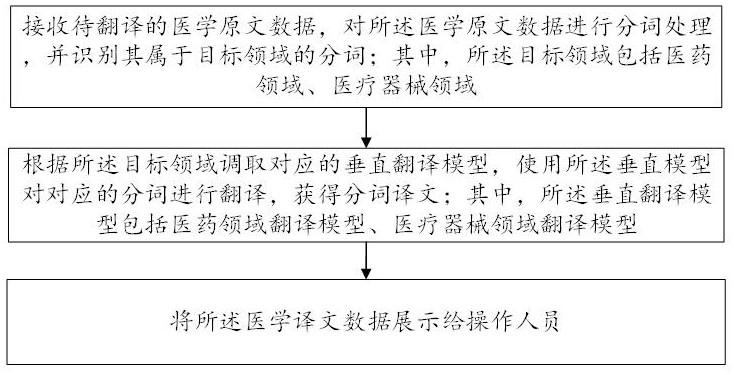 醫(yī)學機器翻譯方法、裝置和電子設備與流程