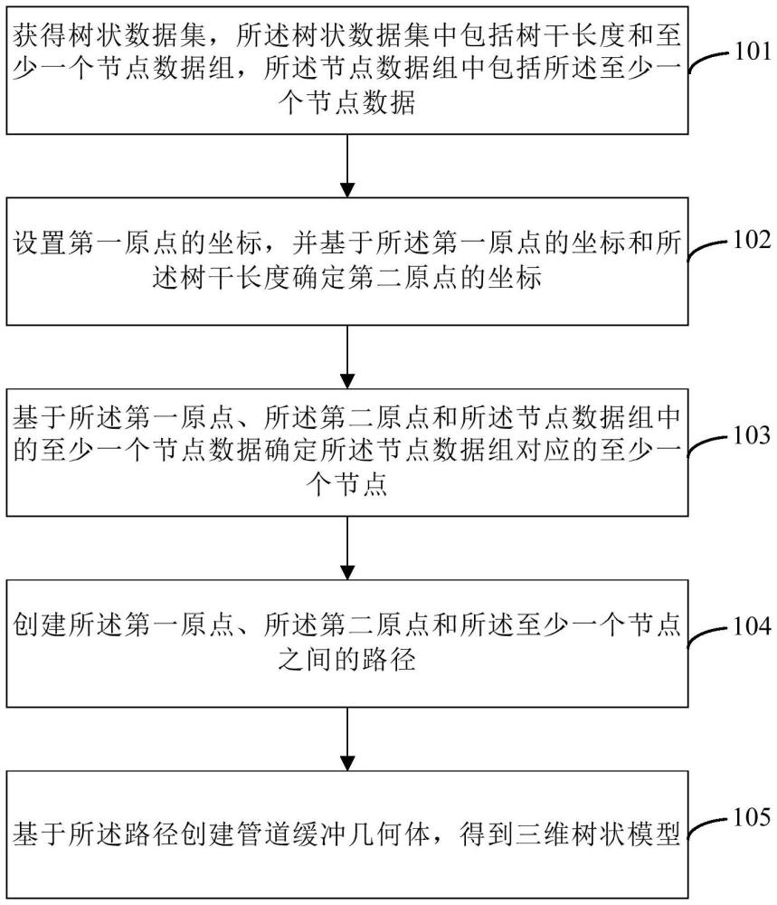 一種三維樹狀模型生成方法、裝置、電子設(shè)備及存儲介質(zhì)與流程