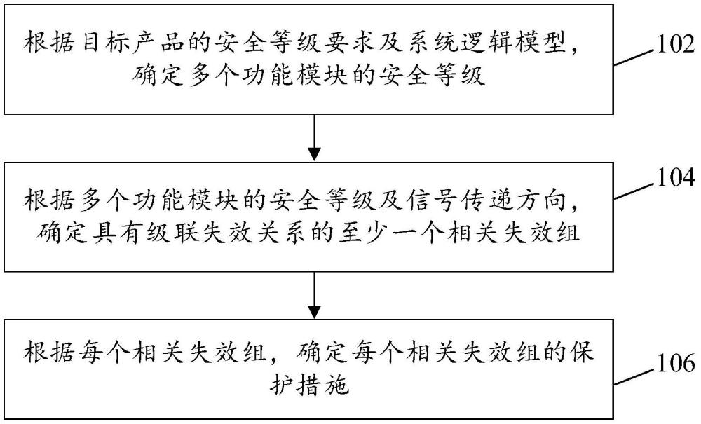 相關失效分析方法、裝置、介質及設備與流程