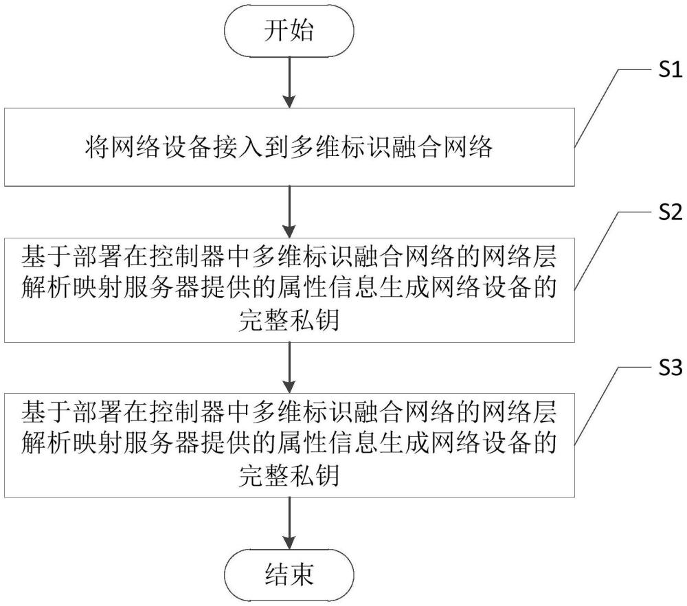 一種面向多維標識融合網(wǎng)絡(luò)的設(shè)備對象標識生成方法