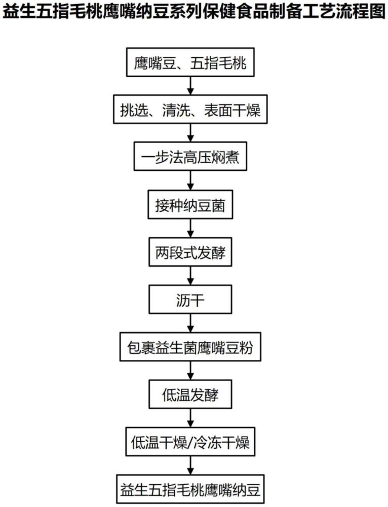 益生五指毛桃鷹嘴納豆及其制備方法