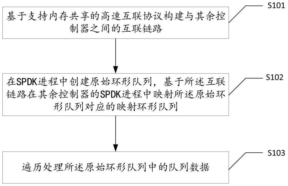 一種基于內(nèi)存共享的SPDK架構多控存儲擴展方法及裝置與流程