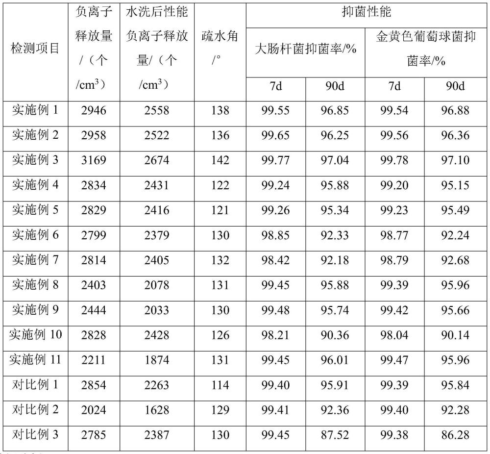 一種負(fù)離子法蘭絨面料及其制備方法與流程