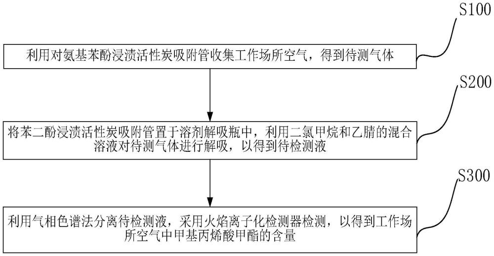 一種工作場(chǎng)所空氣中甲基丙烯酸甲酯的檢測(cè)方法與流程