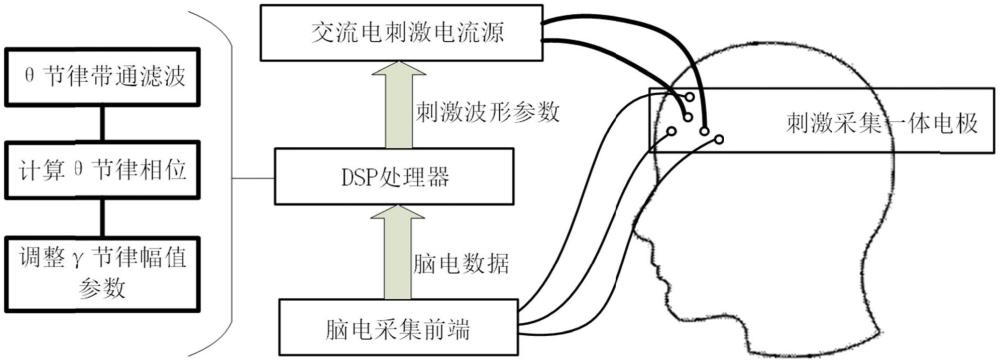 一種基于相位-幅度耦合刺激的閉環(huán)經(jīng)顱交流電刺激系統(tǒng)