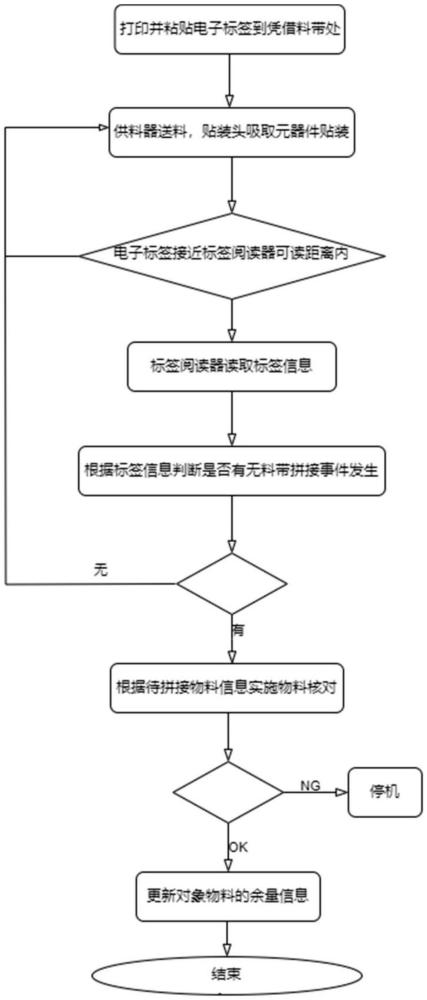 料帶拼接檢出與材料核對、余數(shù)管理的方法及系統(tǒng)與流程