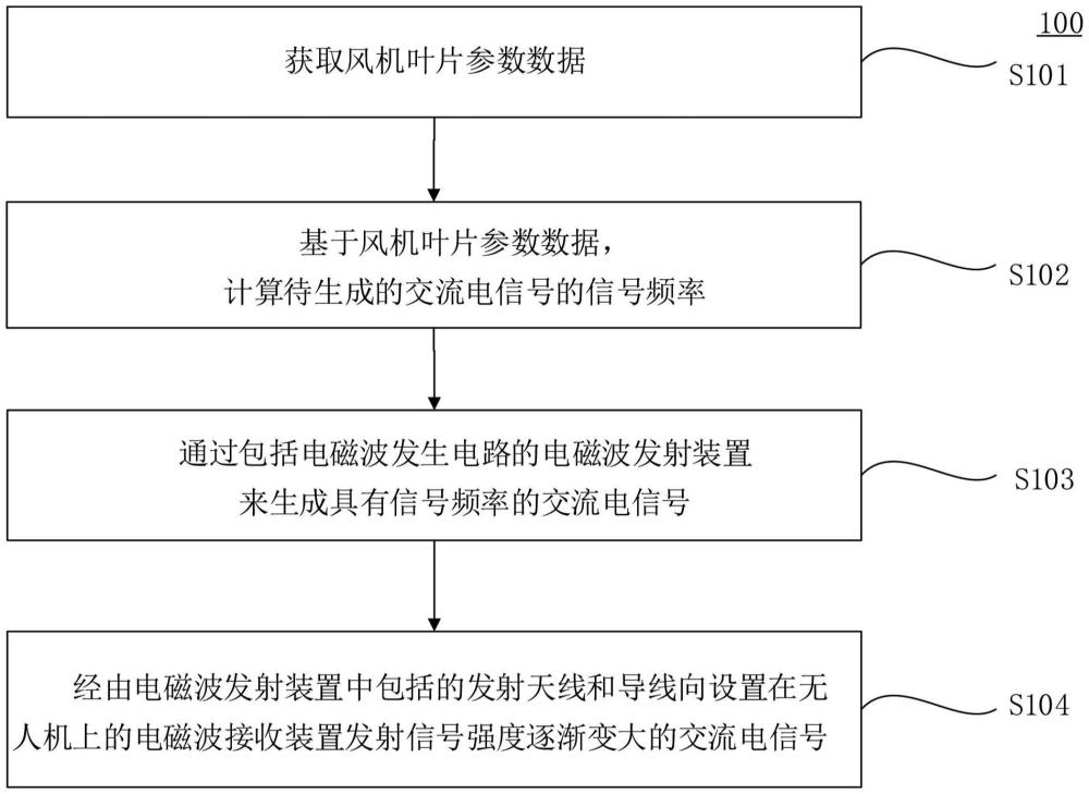 風(fēng)機(jī)葉片避雷裝置的故障檢測方法及系統(tǒng)與流程