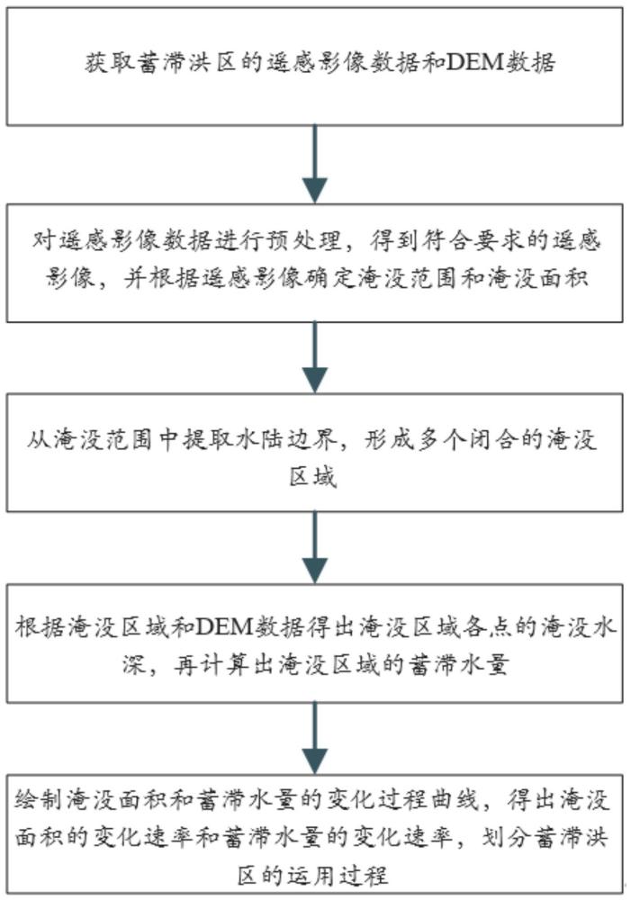 一種基于遙感影像反演蓄滯洪區(qū)水情信息的方法及裝置