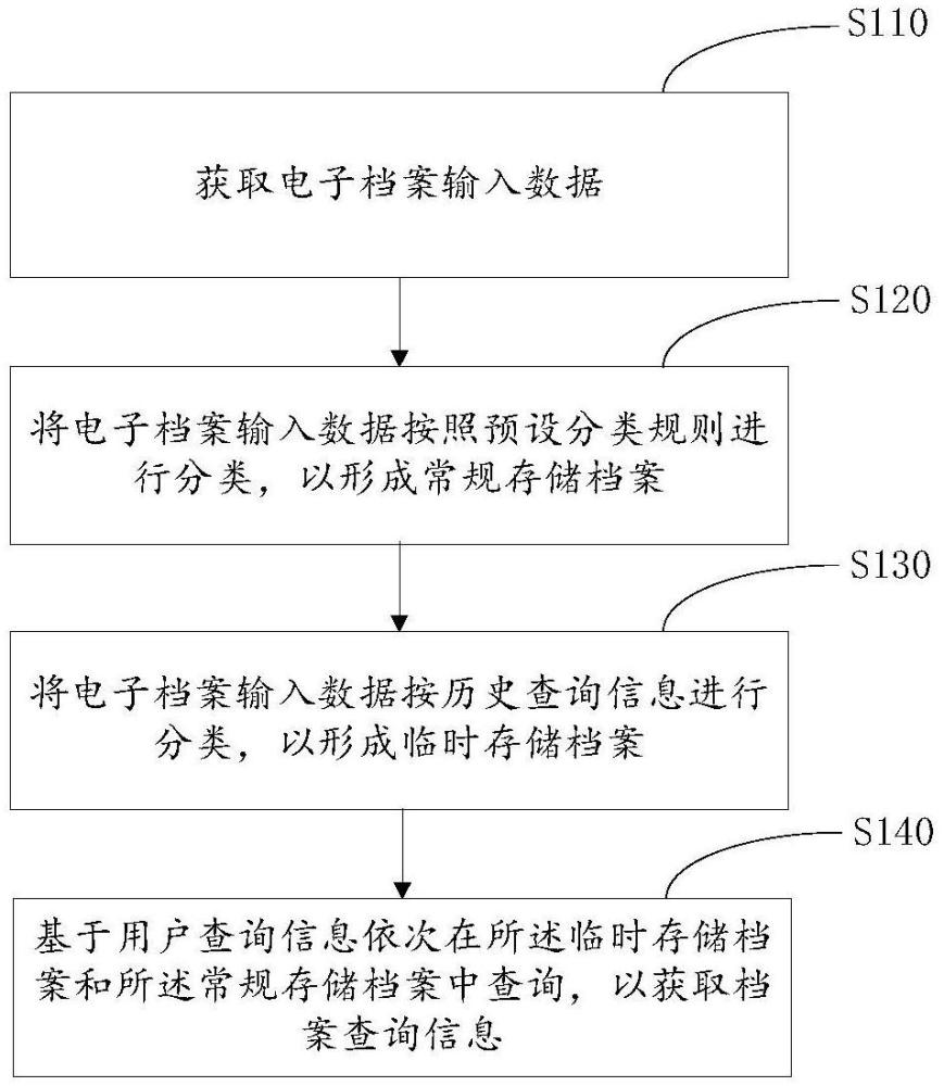 一種電子檔案數(shù)據(jù)管理系統(tǒng)控制方法及相關(guān)設(shè)備