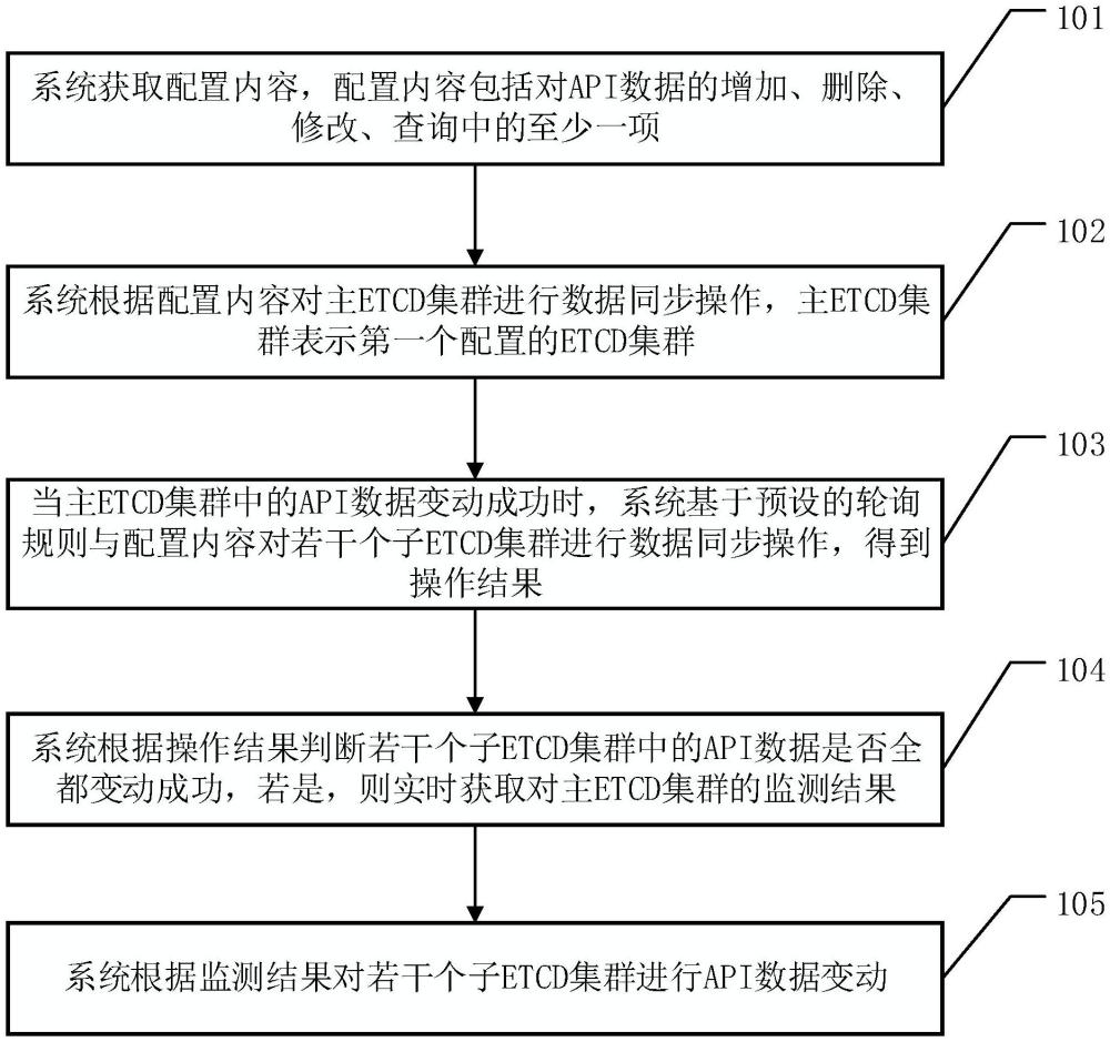 一種ETCD集群配置的數(shù)據(jù)同步方法、系統(tǒng)、裝置及存儲(chǔ)介質(zhì)與流程