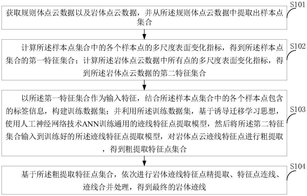 一種基于點(diǎn)云的巖體跡線自動提取方法和系統(tǒng)