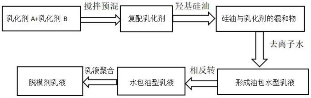 一種有機(jī)硅脫模乳液的制備方法與流程