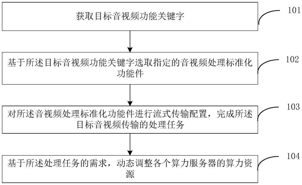 一種音視頻傳輸?shù)奶幚矸椒?、裝置、電子設(shè)備及存儲(chǔ)介質(zhì)與流程