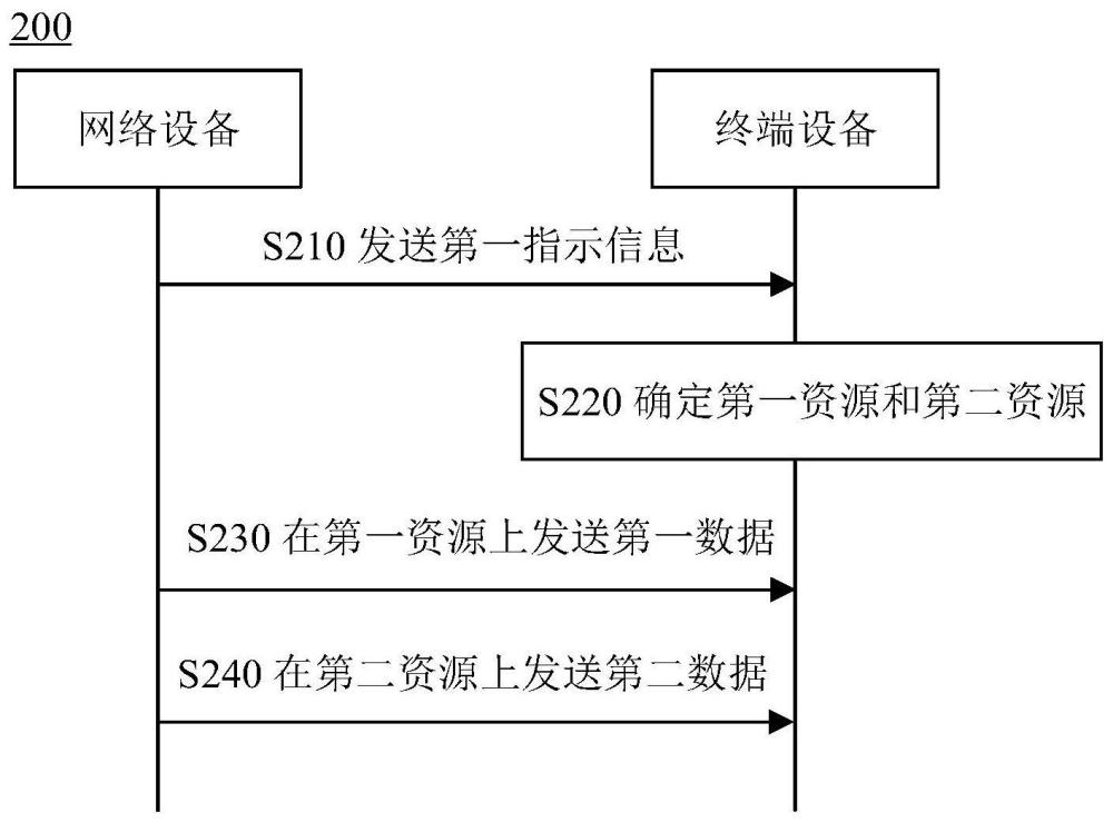 多模態(tài)業(yè)務(wù)數(shù)據(jù)傳輸方法和裝置與流程