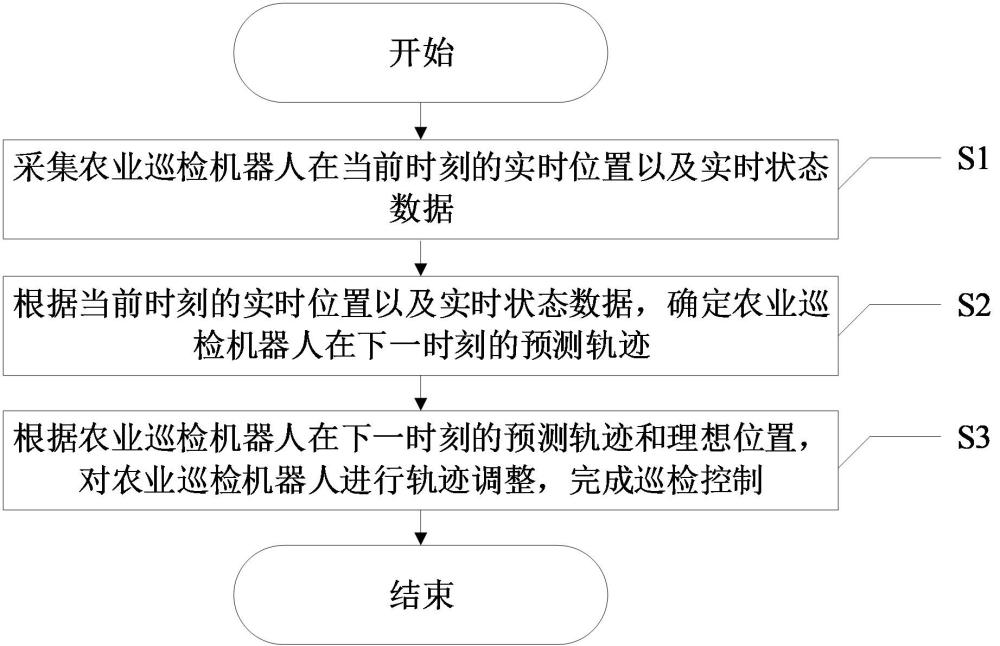 一種農(nóng)業(yè)巡檢機器人的自動巡檢控制方法