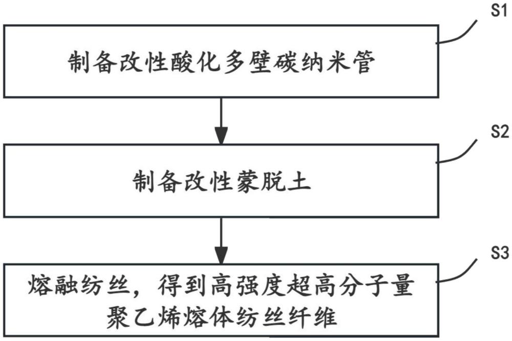 一種高強(qiáng)度超高分子量聚乙烯熔體紡絲纖維及其制備方法