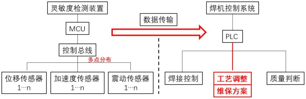 一種鋼軌閃光焊機(jī)位移控制靈敏度檢測(cè)裝置的制作方法