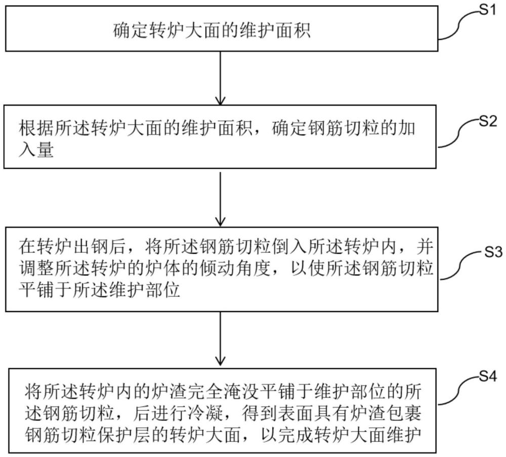 一種轉(zhuǎn)爐大面維護(hù)的方法與流程