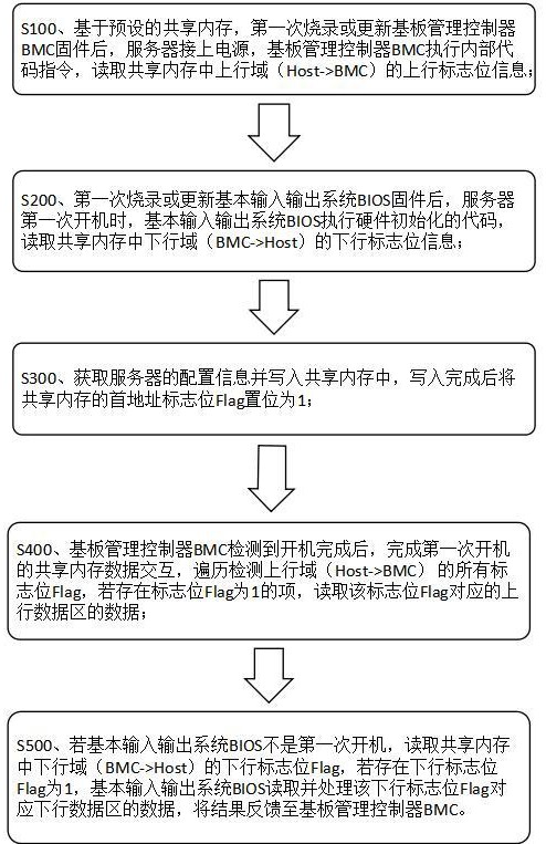 一種BIOS與BMC之間內(nèi)存共享的交互方法及裝置與流程