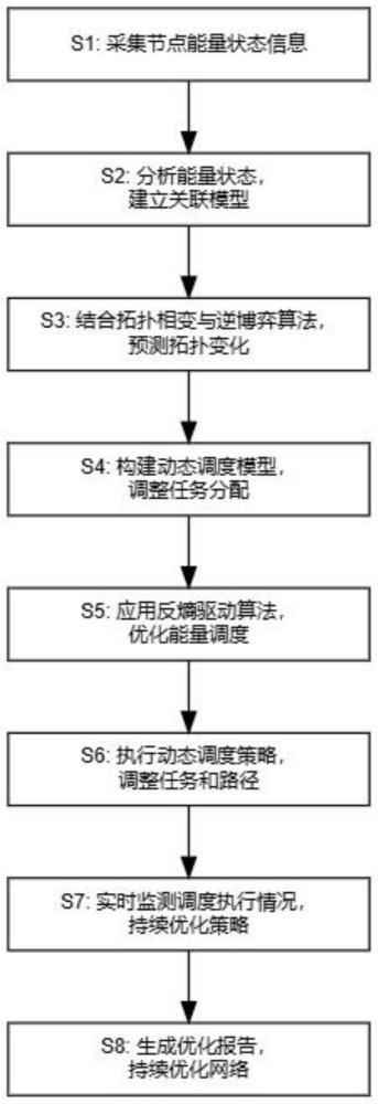 用于無線物聯(lián)網(wǎng)中節(jié)點能量負載平衡的動態(tài)調(diào)度方法與流程