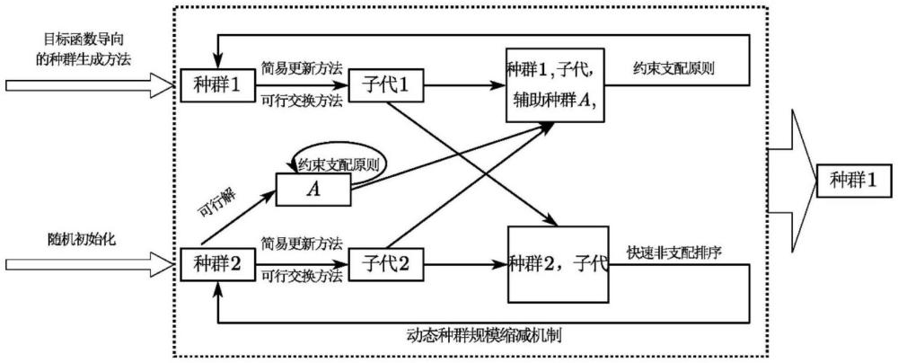 一種基于簡化雙種群的雙目標(biāo)動(dòng)態(tài)武器分配方法及系統(tǒng)